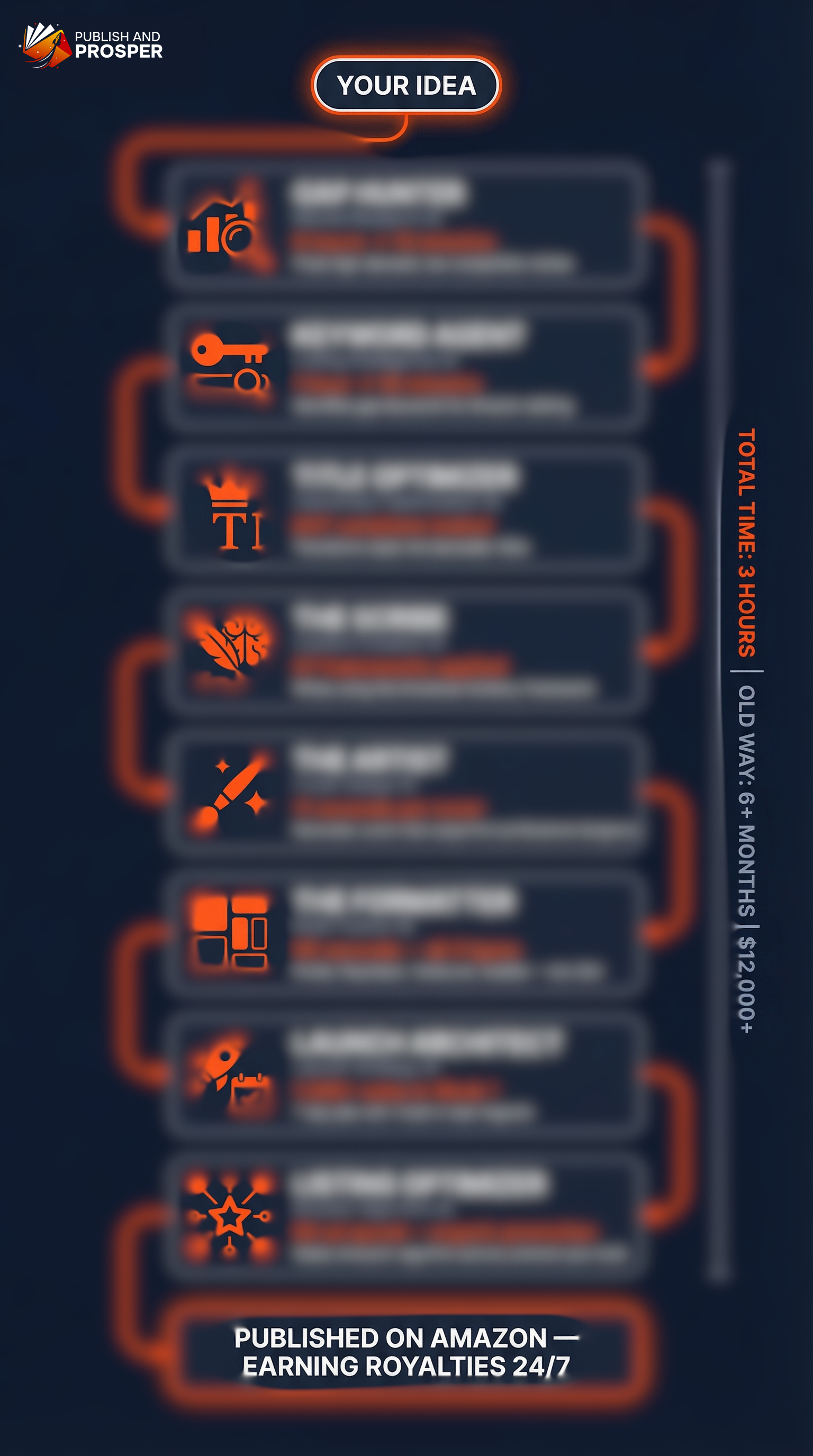 A blurred preview of the eight-agent publishing map, beginning with your idea.